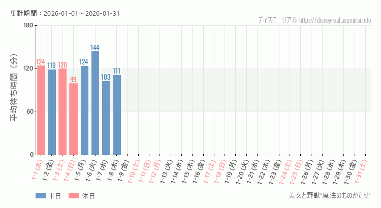 2026年1月1日から2026年1月31日美女と野獣 魔法のものがたりの平均待ち時間グラフ