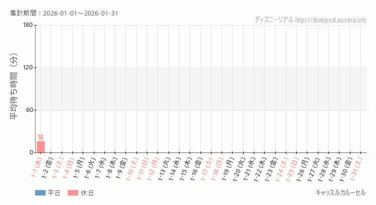 キャッスルカルーセル2026年1月平均待ち時間 2026年1月1日から2026年1月31日キャッスルカルーセルの平均待ち時間グラフ