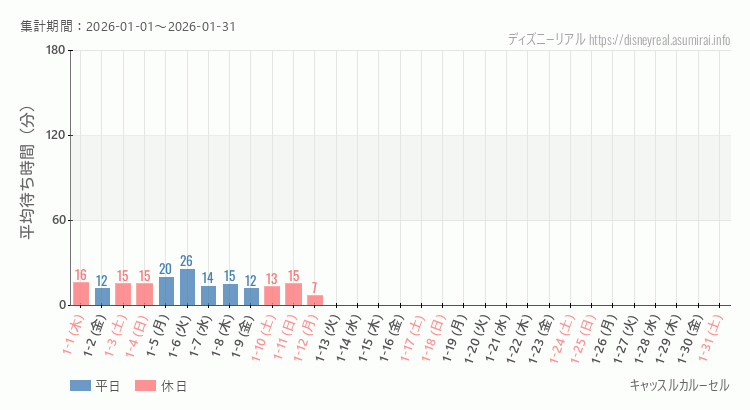 キャッスルカルーセル2026年1月平均待ち時間 2026年1月1日から2026年1月31日キャッスルカルーセルの平均待ち時間グラフ