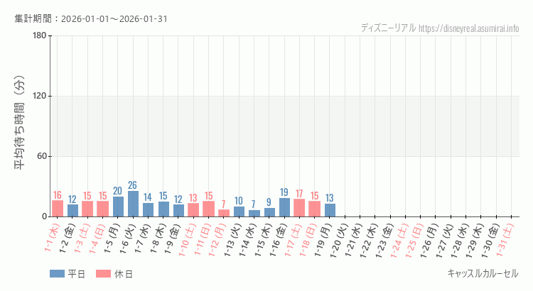 2026年1月1日から2026年1月31日キャッスルカルーセルの平均待ち時間グラフ