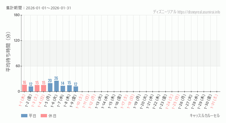 2026年1月1日から2026年1月31日キャッスルカルーセルの平均待ち時間グラフ