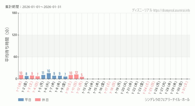 2026年1月1日から2026年1月31日シンデレラ フェアリーテイル ホールの平均待ち時間グラフ