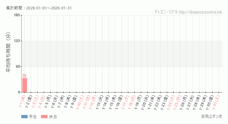 空飛ぶダンボ2026年1月平均待ち時間 2026年1月1日から2026年1月31日空飛ぶダンボの平均待ち時間グラフ