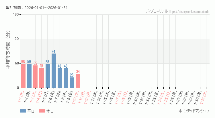 2026年1月1日から2026年1月31日ホーンテッドマンションの平均待ち時間グラフ