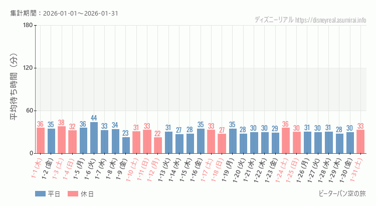 2026年1月1日から2026年1月31日ピーターパン空の旅の平均待ち時間グラフ
