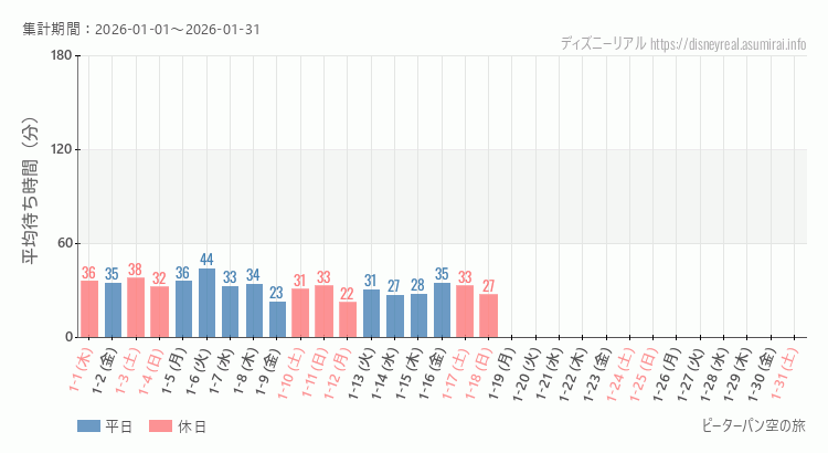2026年1月1日から2026年1月31日ピーターパン空の旅の平均待ち時間グラフ