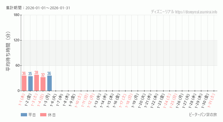 2026年1月1日から2026年1月31日ピーターパン空の旅の平均待ち時間グラフ
