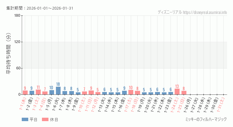 フィルハーマジック2026年1月平均待ち時間 2026年1月1日から2026年1月31日フィルハーマジックの平均待ち時間グラフ