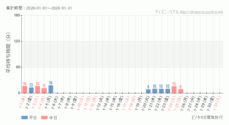 2026年1月1日から2026年1月31日ピノキオの冒険旅行の平均待ち時間グラフ