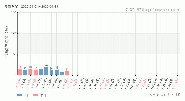 2026年1月1日から2026年1月31日スモールワールドの平均待ち時間グラフ
