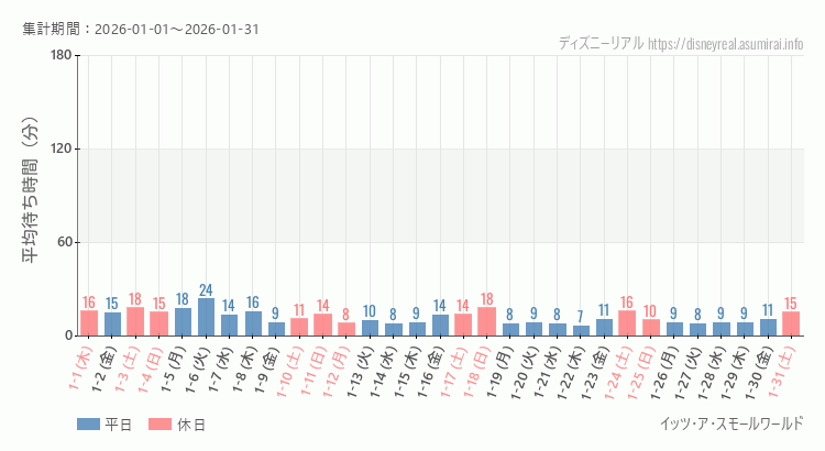 2026年1月1日から2026年1月31日スモールワールドの平均待ち時間グラフ