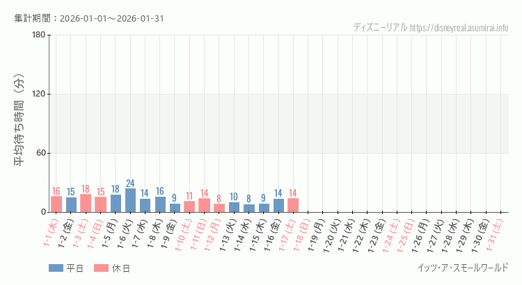2026年1月1日から2026年1月31日スモールワールドの平均待ち時間グラフ