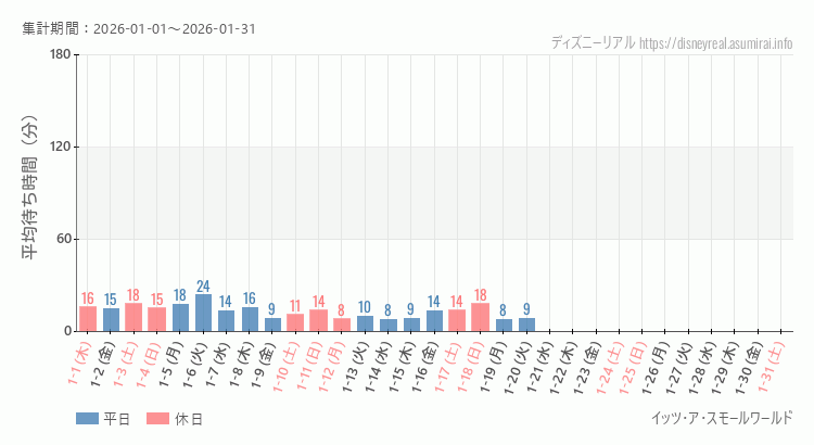 2026年1月1日から2026年1月31日スモールワールドの平均待ち時間グラフ
