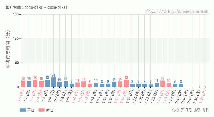 スモールワールド2026年1月平均待ち時間 2026年1月1日から2026年1月31日スモールワールドの平均待ち時間グラフ