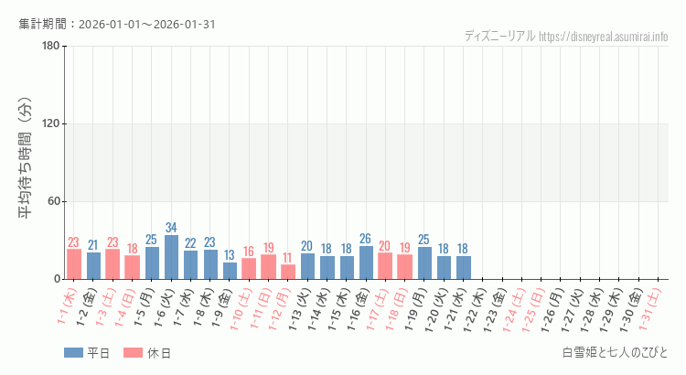 2026年1月1日から2026年1月31日白雪姫と七人のこびとの平均待ち時間グラフ