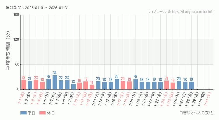 白雪姫と七人のこびと2026年1月平均待ち時間 2026年1月1日から2026年1月31日白雪姫と七人のこびとの平均待ち時間グラフ
