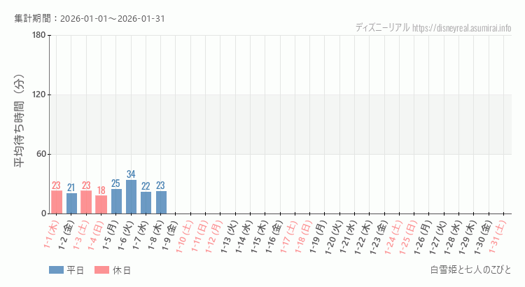 白雪姫と七人のこびと2026年1月平均待ち時間 2026年1月1日から2026年1月31日白雪姫と七人のこびとの平均待ち時間グラフ