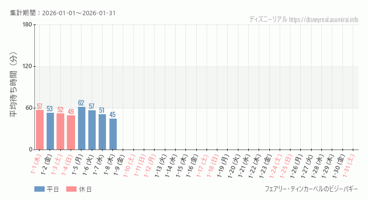 2026年1月1日から2026年1月31日ティンカーベルのビジーバギーの平均待ち時間グラフ
