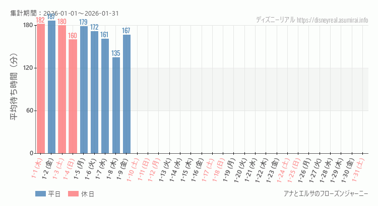 アナとエルサのフローズンジャーニー2026年1月平均待ち時間 2026年1月1日から2026年1月31日アナとエルサのフローズンジャーニーの平均待ち時間グラフ