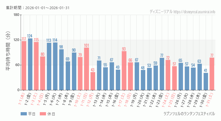 2026年1月1日から2026年1月31日ラプンツェルのランタンフェスティバルの平均待ち時間グラフ