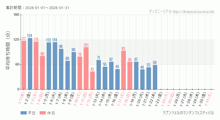 2026年1月1日から2026年1月31日ラプンツェルのランタンフェスティバルの平均待ち時間グラフ