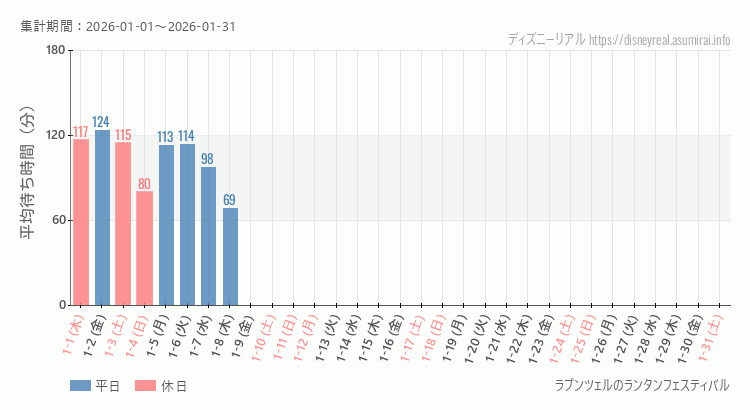 2026年1月1日から2026年1月31日ラプンツェルのランタンフェスティバルの平均待ち時間グラフ
