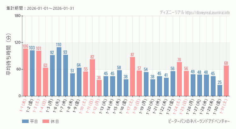 ピーターパンのネバーランドアドベンチャー2026年1月平均待ち時間 2026年1月1日から2026年1月31日ピーターパンのネバーランドアドベンチャーの平均待ち時間グラフ