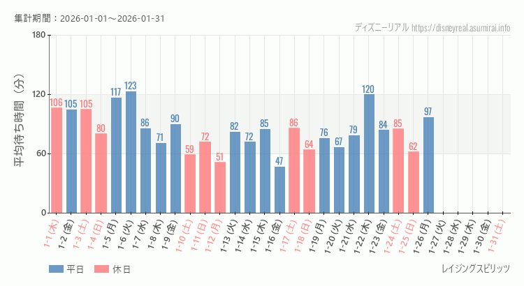 2026年1月1日から2026年1月31日レイジングスピリッツの平均待ち時間グラフ