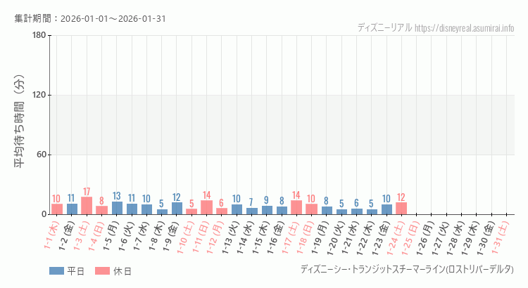 スチーマーライン・ロストリバーデルタ2026年1月平均待ち時間 2026年1月1日から2026年1月31日スチーマーライン・ロストリバーデルタの平均待ち時間グラフ