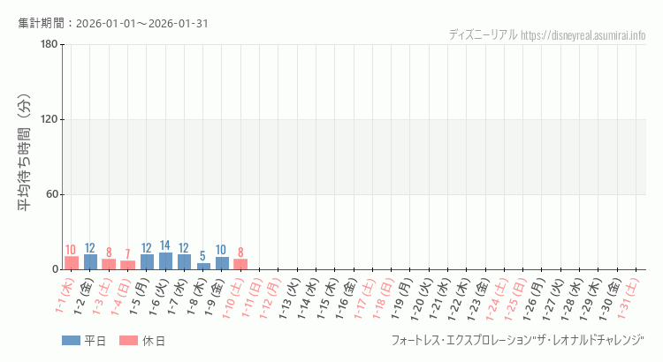 フォートレス レオナルドチャレンジ2026年1月平均待ち時間 2026年1月1日から2026年1月31日フォートレス レオナルドチャレンジの平均待ち時間グラフ