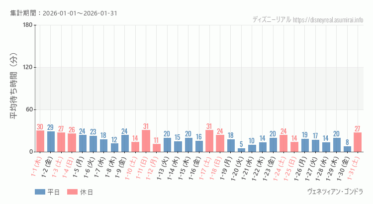 2026年1月1日から2026年1月31日ヴェネツィアン ゴンドラの平均待ち時間グラフ