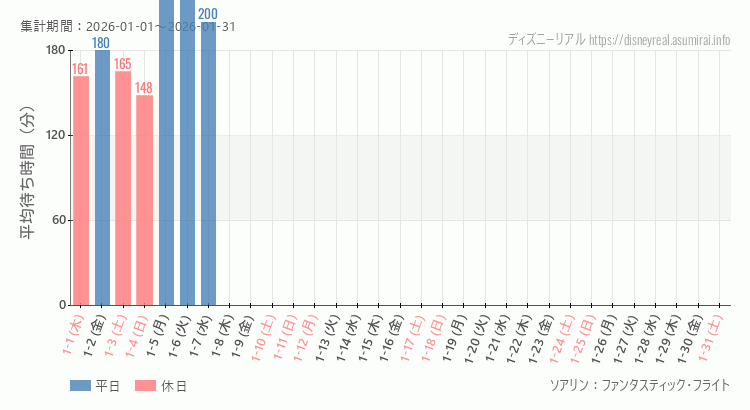 ソアリン2026年1月平均待ち時間 2026年1月1日から2026年1月31日ソアリンの平均待ち時間グラフ