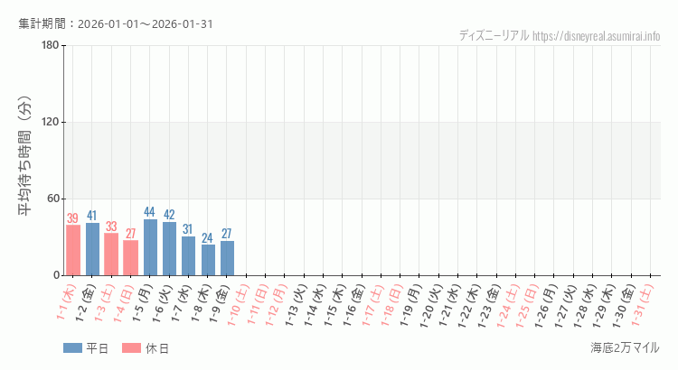 海底2万マイル2026年1月平均待ち時間 2026年1月1日から2026年1月31日海底2万マイルの平均待ち時間グラフ