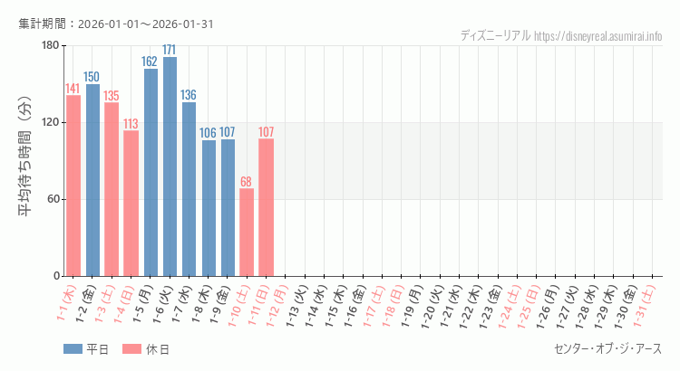 センター オブ ジ アース2026年1月平均待ち時間 2026年1月1日から2026年1月31日センター オブ ジ アースの平均待ち時間グラフ