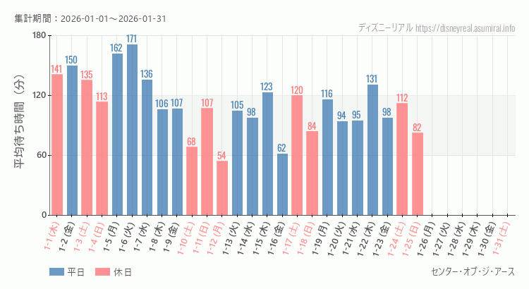 センター オブ ジ アース2026年1月平均待ち時間 2026年1月1日から2026年1月31日センター オブ ジ アースの平均待ち時間グラフ