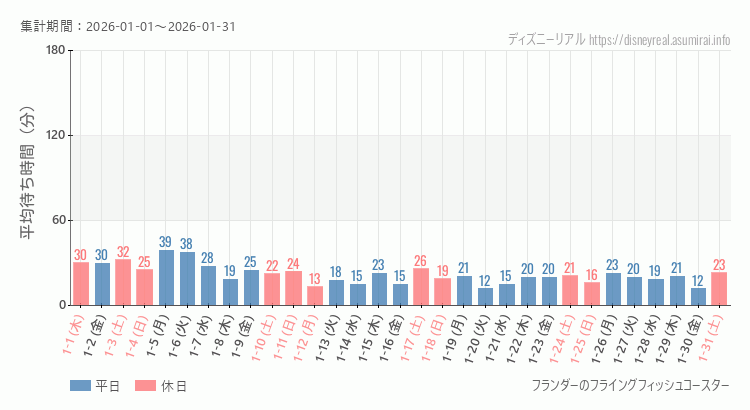2026年1月1日から2026年1月31日フライングフィッシュコースターの平均待ち時間グラフ