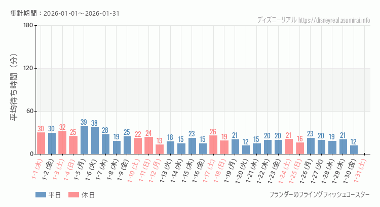 フライングフィッシュコースター2026年1月平均待ち時間 2026年1月1日から2026年1月31日フライングフィッシュコースターの平均待ち時間グラフ