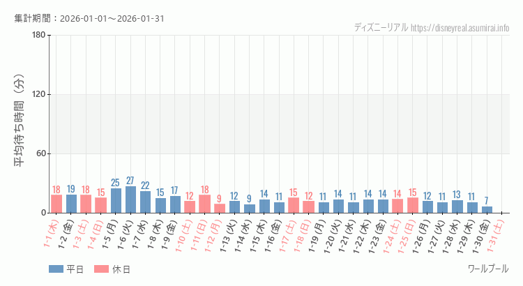 ワールプール2026年1月平均待ち時間 2026年1月1日から2026年1月31日ワールプールの平均待ち時間グラフ