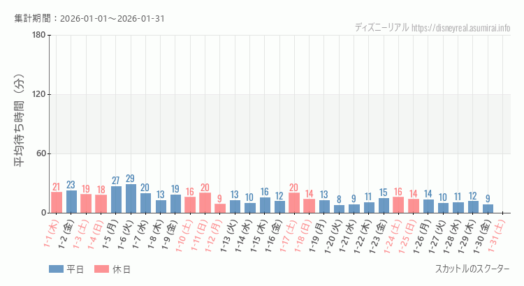 2026年1月1日から2026年1月31日スカットル スクーターの平均待ち時間グラフ