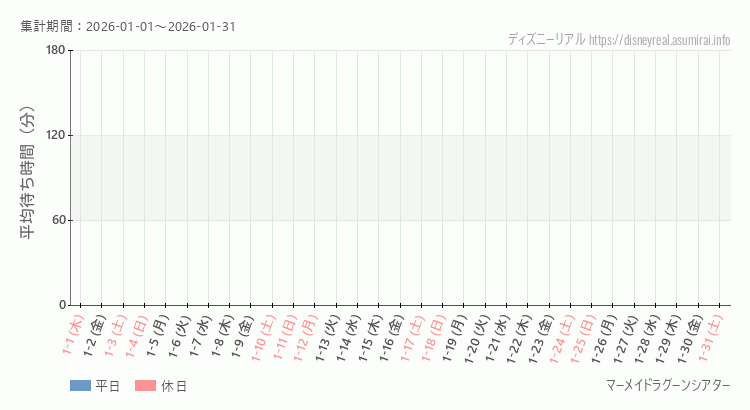 2026年1月1日から2026年1月31日マーメイドラグーンシアターの平均待ち時間グラフ