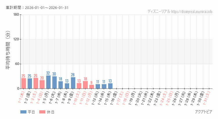 2026年1月1日から2026年1月31日アクアトピアの平均待ち時間グラフ