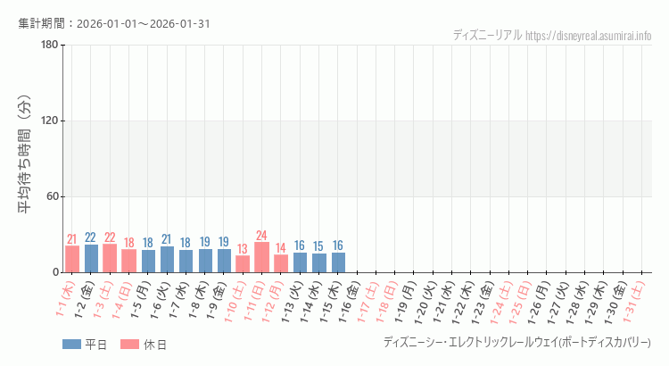 2026年1月1日から2026年1月31日レールウェイ・ポートディスカバリーの平均待ち時間グラフ