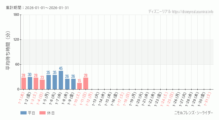 2026年1月1日から2026年1月31日ニモ フレンズ シーライダーの平均待ち時間グラフ