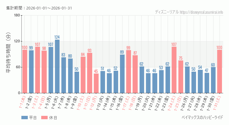 ベイマックス ハッピーライド2026年1月平均待ち時間 2026年1月1日から2026年1月31日ベイマックス ハッピーライドの平均待ち時間グラフ