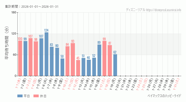 2026年1月1日から2026年1月31日ベイマックス ハッピーライドの平均待ち時間グラフ