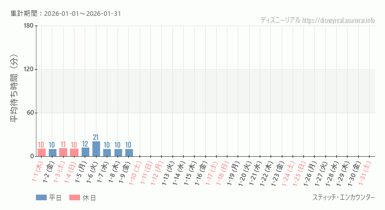 スティッチ エンカウンター2026年1月平均待ち時間 2026年1月1日から2026年1月31日スティッチ エンカウンターの平均待ち時間グラフ