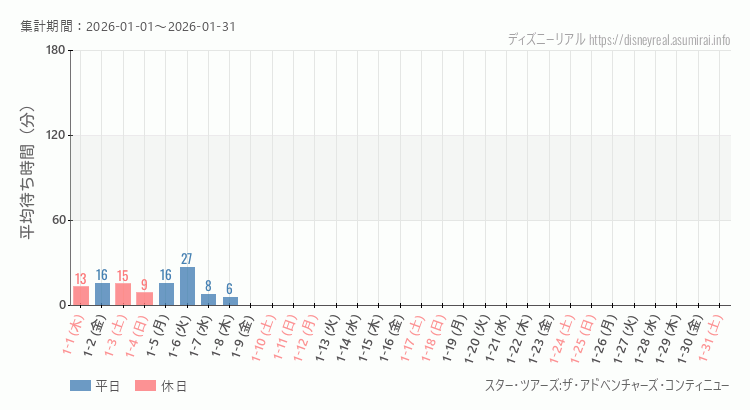 スター ツアーズ2026年1月平均待ち時間 2026年1月1日から2026年1月31日スター ツアーズの平均待ち時間グラフ