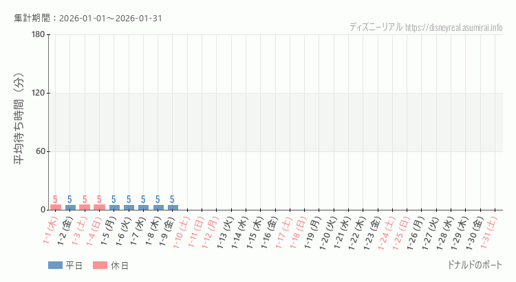 2026年1月1日から2026年1月31日ドナルドのボートの平均待ち時間グラフ