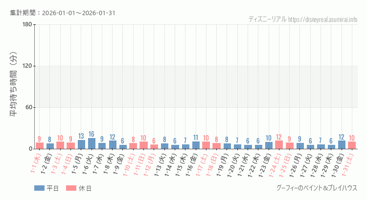 2026年1月1日から2026年1月31日グーフィー ペイントプレイハウスの平均待ち時間グラフ