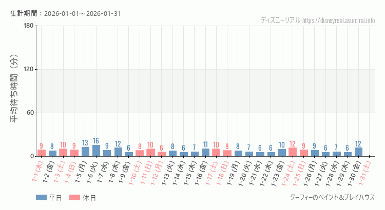 2026年1月1日から2026年1月31日グーフィー ペイントプレイハウスの平均待ち時間グラフ